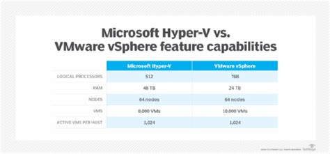 Microsoft Hyper V Vs Vmware Vsphere Feature Comparison Techtarget