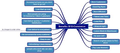 What Is E Commerce Definition Benefits Examples