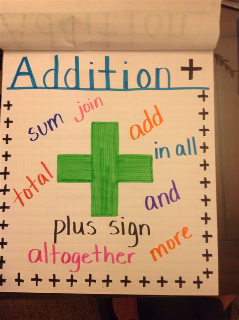 Addition Vocabulary Anchor Chart Classroom Anchor Charts Anchor