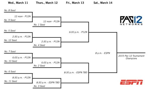 How Is The 2015 Pac 12 Tournament Field Shaping Up Inside Ucla With