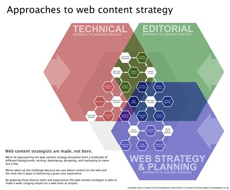 Beginners Guide To Content Strategy