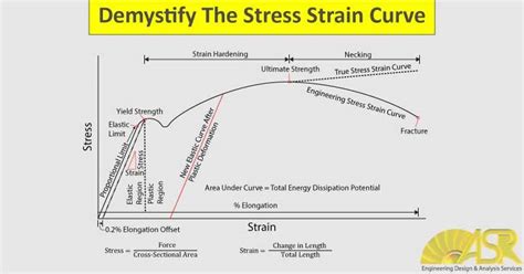 The Stress Strain Curve Intro To Structural Engineering
