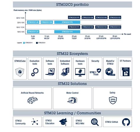 Stm C X Arm Cortex M Bit Mcus Stmicro Mouser