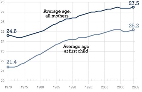 The Average Age Of First Time Mothers Has Steadily Increased
