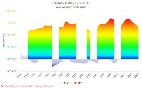 Data Tables And Charts Monthly And Yearly Climate Conditions In Erzurum