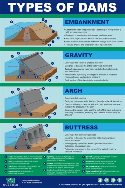 Types Of Dams Infographic Tata And Howard Civil Engineering