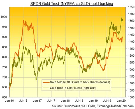 Find the latest spdr gold trust (gld) stock quote, history, news and other vital information to help you with your stock trading and investing. Gold Price Chart Live Spot Gold Prices Bullionvault Com ...