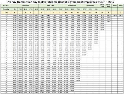 7th Cpc Pay Matrix Table Full Size Image For Reference — Central