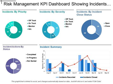 Risk Management Kpi Dashboard Showing Incidents By Priority And