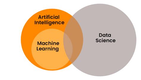 Data Science Vs Artificial Intelligence Vs Machine Learning