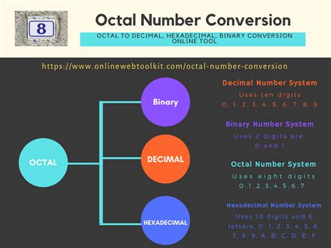 Octal Number To Hexadecimal Binary Decimal Number Converter