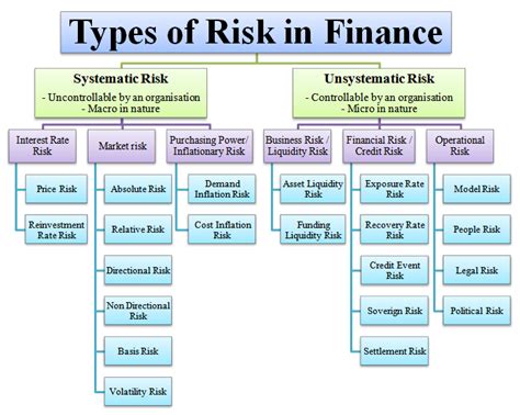 Types Of Risk Systematic And Unsystematic Risk In Finance