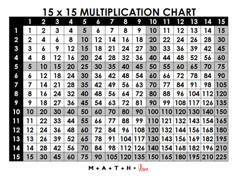 Multiplication Table 1 15 Free Printable Pdf