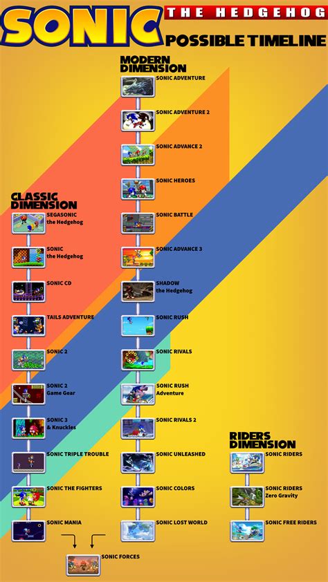 A Possible Timeline Of The Sonic Games Made By Me Rsonicthehedgehog