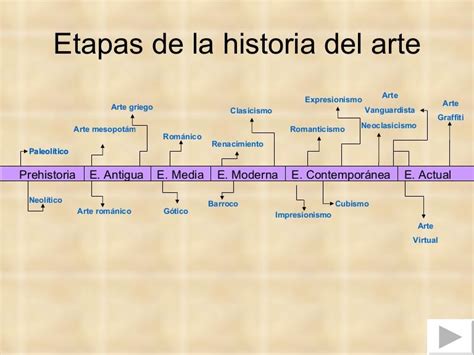 Etapas Del Arte Historia Del Arte Clases De Historia Del Arte