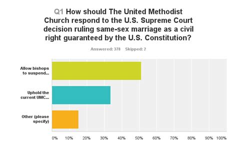 poll favors suspending penalties for performing same sex marriage united methodist insight