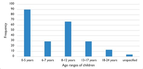 Age Ranges Of Children Download Scientific Diagram