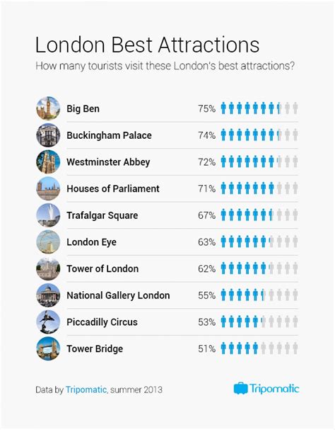 London Best Attractions Infographic London Attractions Travel