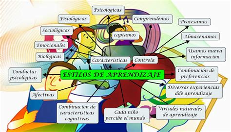 Alejandra Paz Mapa Mental Estilos De Aprendizaje Estilos De Aprendizaje