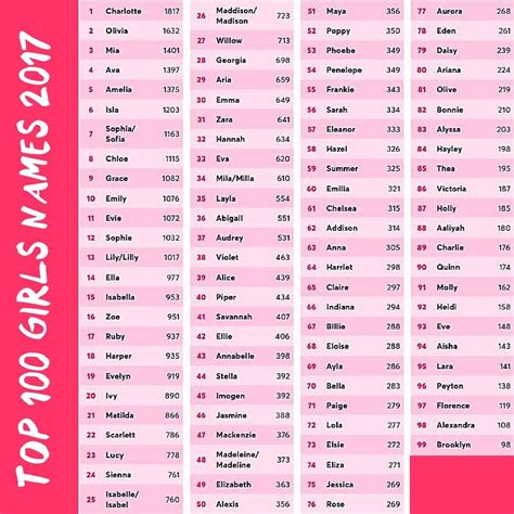 We've also studied the movers and shakers in the chart to uncover which boys' names are hot, or not, with australian parents in 2019. Australia's top 100 baby names for 2017 revealed | Top 100 ...