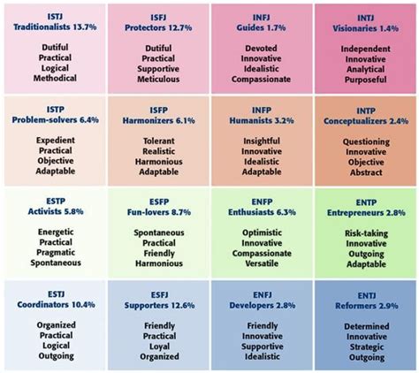 character personality types mbti mbti charts myers briggs type indicator