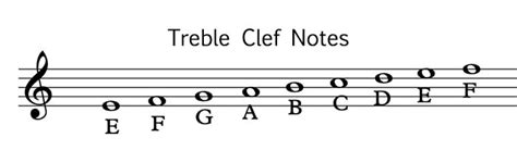 Treble Clef Music Theory Academy Learn The Notes Of The Treble Clef