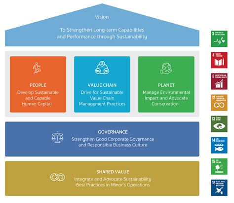 Sustainability Strategy Minor International Mint