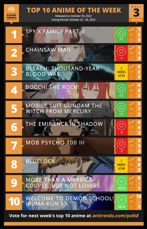 Top 10 Anime Of The Week Anitrendz Rchainsawman