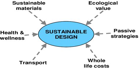 strategies for sustainable design