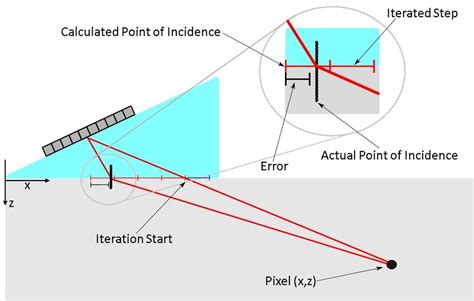 Calculating The Point Of Incidence Through A Refractive Boundary