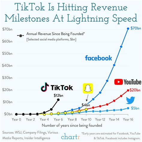 Zero To 12bn Tiktok Is Hitting Revenue Milestones Very Quickly