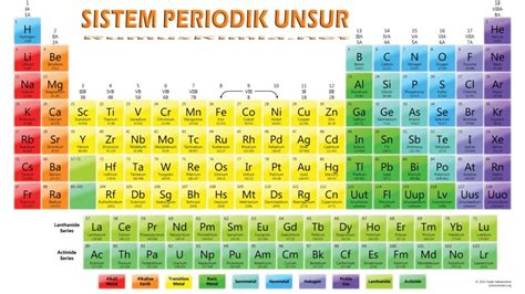 Pengertian Struktur Atom Dan Sistem Periodik Serta Tabelnya