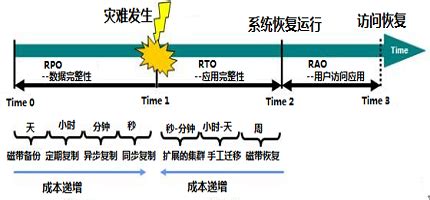 The metric is the amount of time between the loss of data and rpo is concerned with the amount of data that is lost following a failure event. RPO和RTO的概念介绍 - 灾备、灾备网、RPO、RTO、数据备份、数据恢复