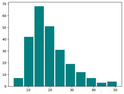 Data Visualization In Python Histogram Matplotlib Weknow Riset