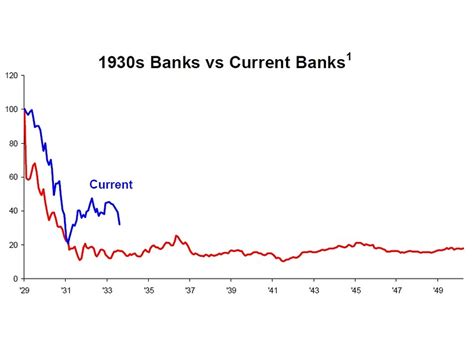 Bank Stocks A 1930s Redux Marketbeat Wsj