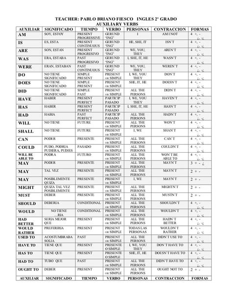 Tabla De Auxiliares Verbos Ingles Lista De Verbos Ingles Y Aprender