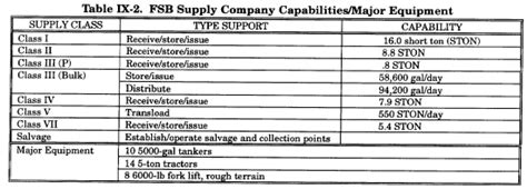 Fm 90 31 Tables