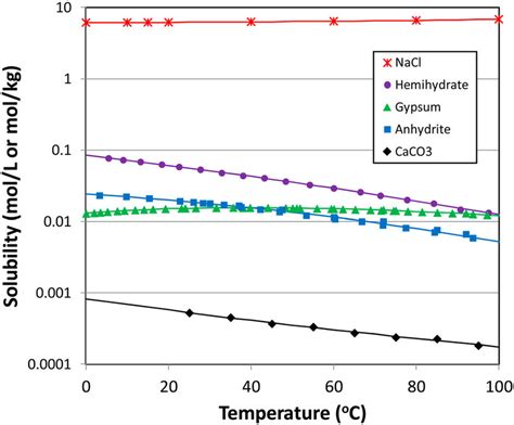Is 20 °c and that potassium nitrate is selected. Temperature dependence of the solubility of various ...