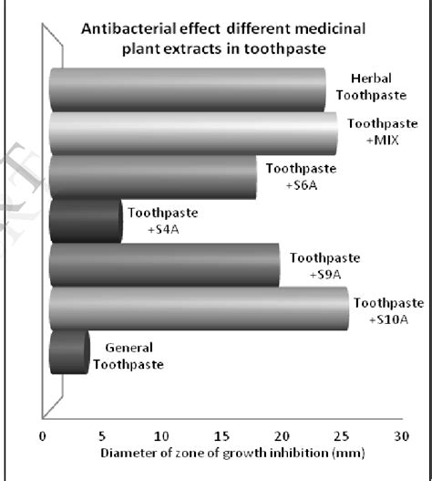 Figure 1 From Antimicrobial Activity Of Medicinal Plants On