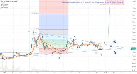 Xrp Prediction Cheat Sheet Update For Bitstampxrpusd By Sivertbb — Tradingview