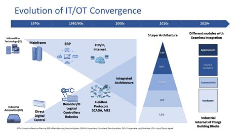 Itot Convergence The Path To Pharma 40 Pmg