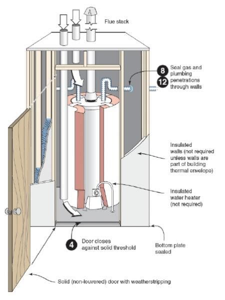 We did not find results for: Gas Water Heater in a Closet - DoItYourself.com Community ...