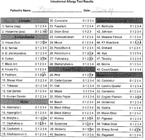 Blood tests measure the presence of ige antibodies to specific foods. Food Allergy Panel Test Results - Food Ideas