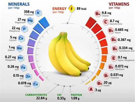 Banana Nutrition Fruit Veg And Plants Funpaaray فن پارے