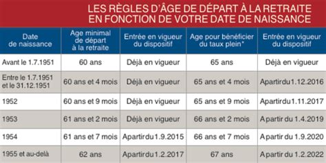 A Quel Ge Pourrez Vous Esp Rer Partir La Retraite Si Vous Avez Une Carri Re Classique