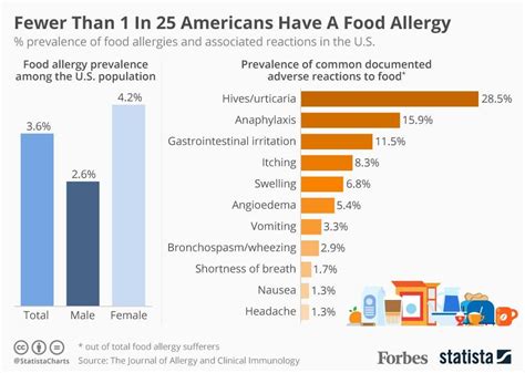 Study Less Than 4 Of Americans Have Food Allergies Infographic