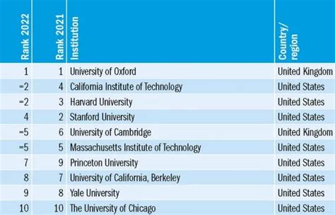 Top 10 Best Universities In The World 2022 Nigeria Resource Hub
