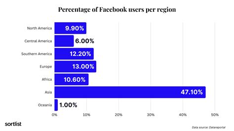 50 Facebook Statistics Marketers Should Know In 2023