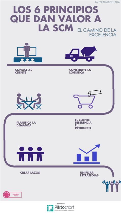 Diferencias Entre Logistica Y Cadena De Suministro Infografia Images