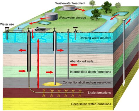A Critical Review Of The Risks To Water Resources From Unconventional